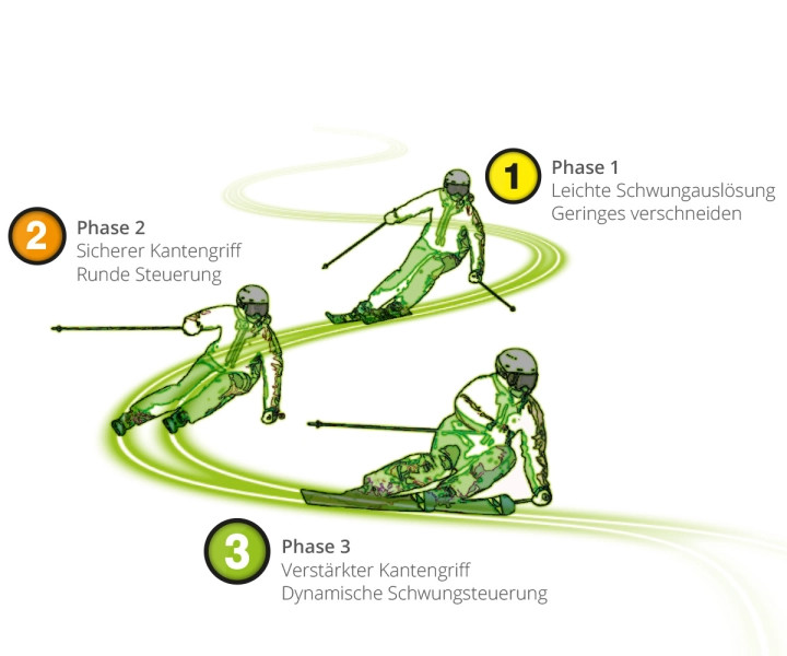 Der variable Kantenwinkel von Wintersteiger für ein einzigartiges Fahrerlebnis