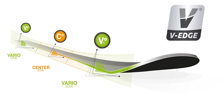 Einzigartige Technologie mit einem sich von der Schaufel bis zum Ende veränderten Kantenwinkel